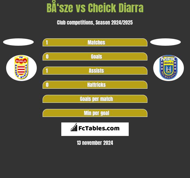 BÅ‘sze vs Cheick Diarra h2h player stats