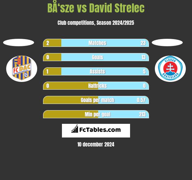 BÅ‘sze vs David Strelec h2h player stats