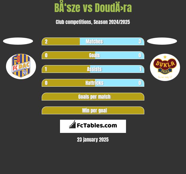 BÅ‘sze vs DoudÄ›ra h2h player stats