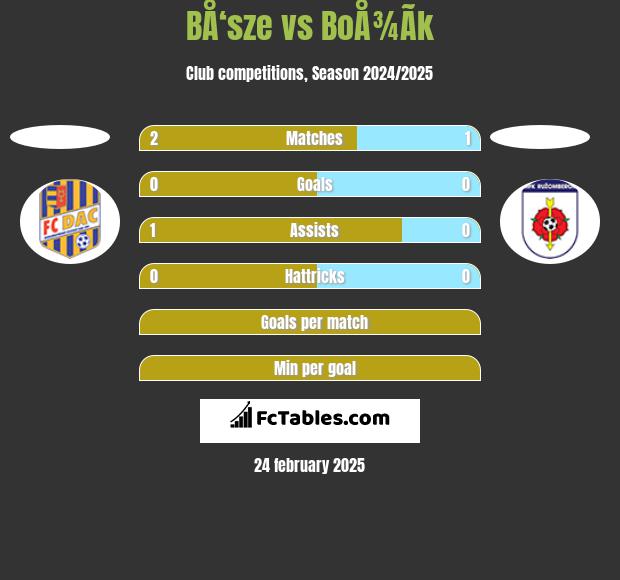 BÅ‘sze vs BoÅ¾Ã­k h2h player stats