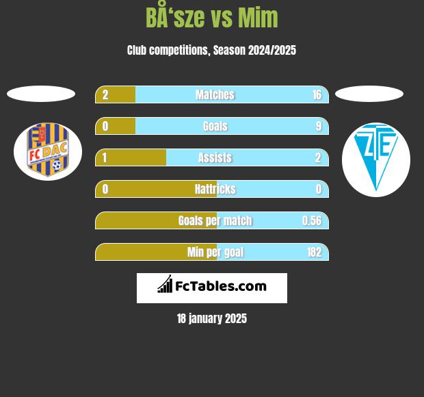 BÅ‘sze vs Mim h2h player stats