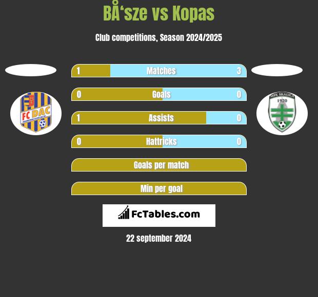 BÅ‘sze vs Kopas h2h player stats