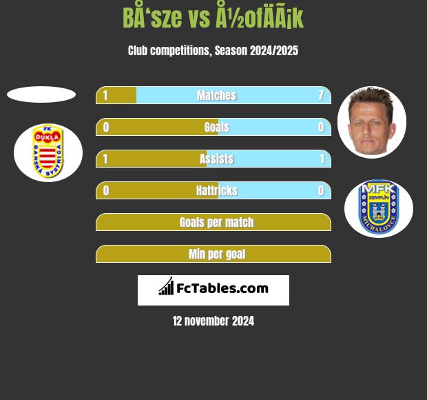 BÅ‘sze vs Å½ofÄÃ¡k h2h player stats