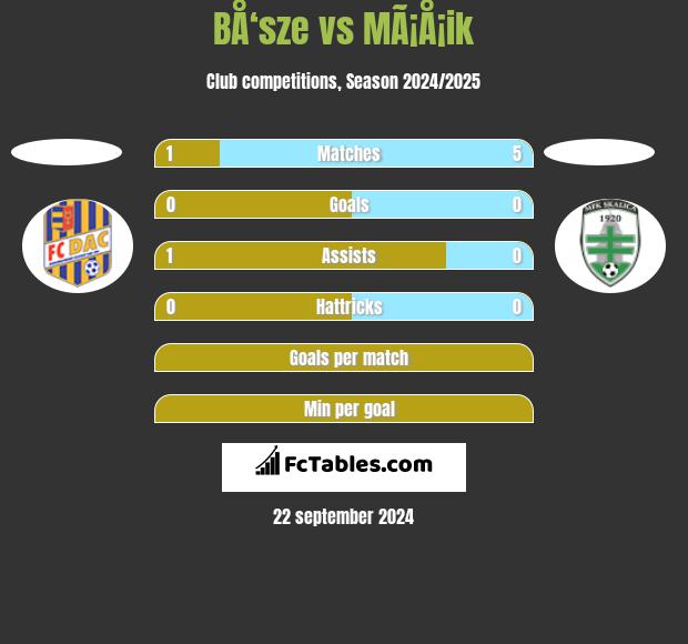 BÅ‘sze vs MÃ¡Å¡ik h2h player stats