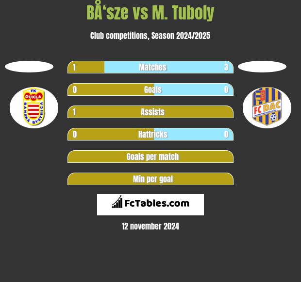 BÅ‘sze vs M. Tuboly h2h player stats