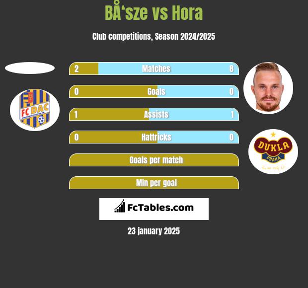 BÅ‘sze vs Hora h2h player stats