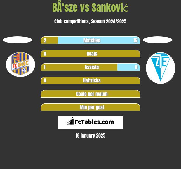 BÅ‘sze vs Sanković h2h player stats