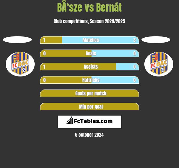 BÅ‘sze vs Bernát h2h player stats