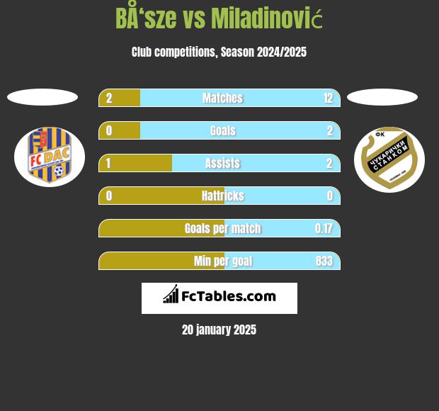 BÅ‘sze vs Miladinović h2h player stats