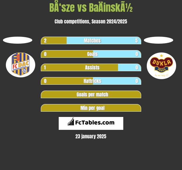 BÅ‘sze vs BaÄinskÃ½ h2h player stats