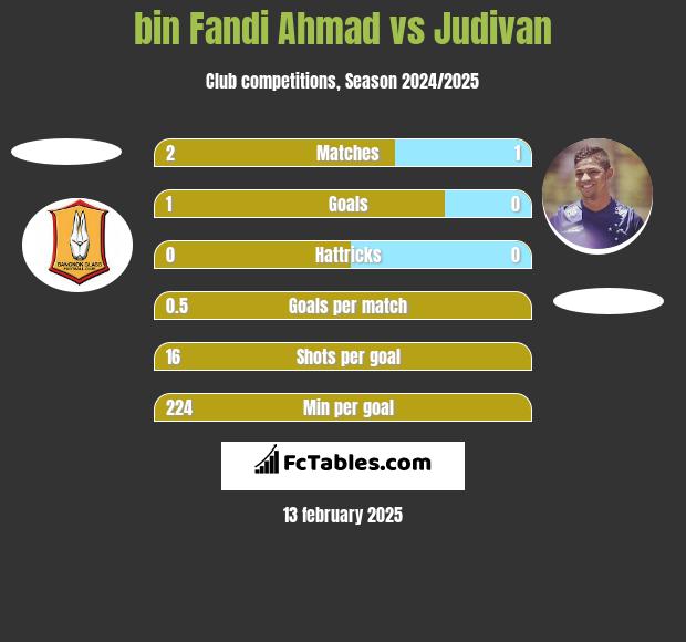 bin Fandi Ahmad vs Judivan h2h player stats