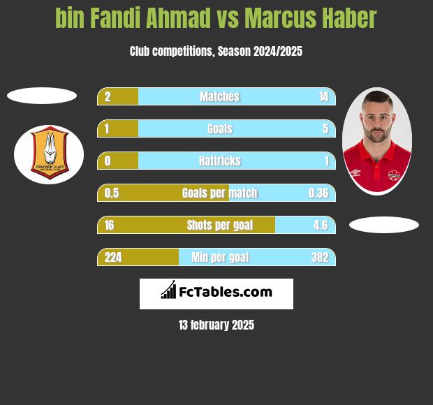 bin Fandi Ahmad vs Marcus Haber h2h player stats