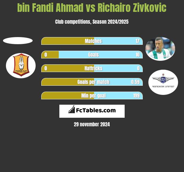 bin Fandi Ahmad vs Richairo Zivković h2h player stats