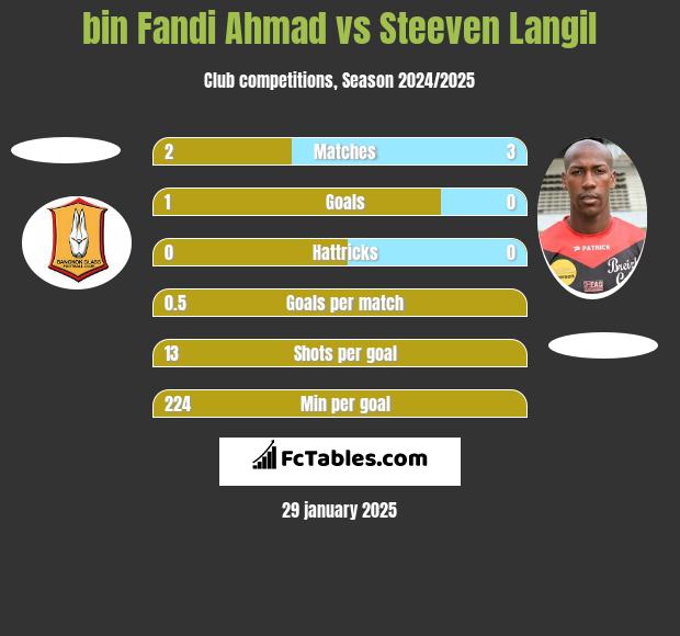 bin Fandi Ahmad vs Steeven Langil h2h player stats