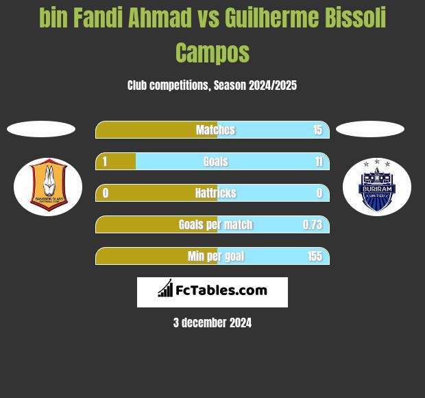 bin Fandi Ahmad vs Guilherme Bissoli Campos h2h player stats