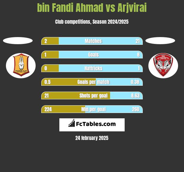 bin Fandi Ahmad vs Arjvirai h2h player stats