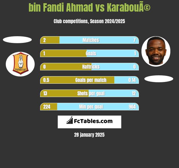 bin Fandi Ahmad vs KarabouÃ© h2h player stats