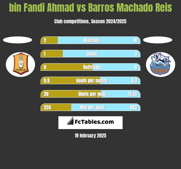 bin Fandi Ahmad vs Barros Machado Reis h2h player stats