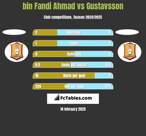 bin Fandi Ahmad vs Gustavsson h2h player stats