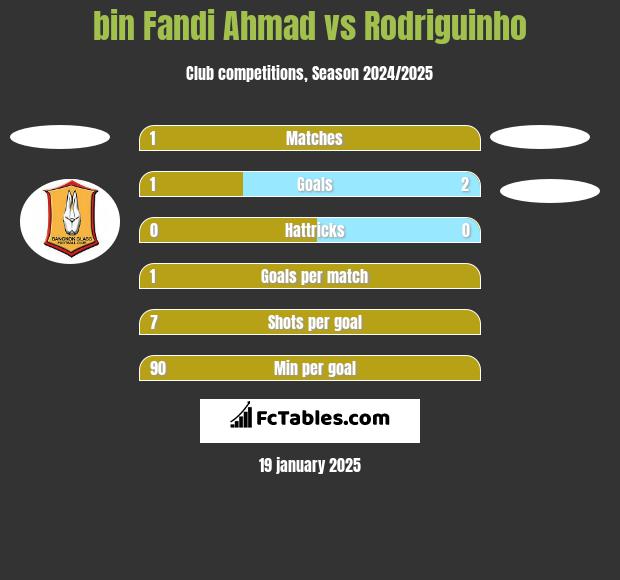 bin Fandi Ahmad vs Rodriguinho h2h player stats