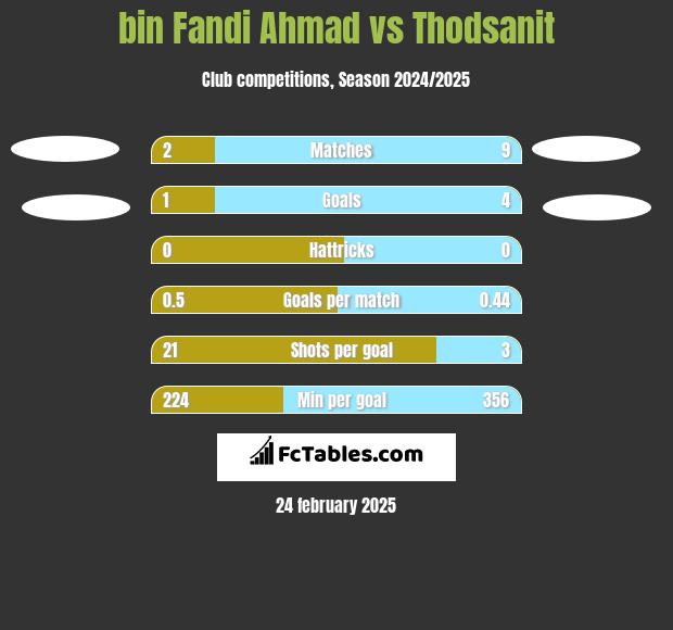 bin Fandi Ahmad vs Thodsanit h2h player stats