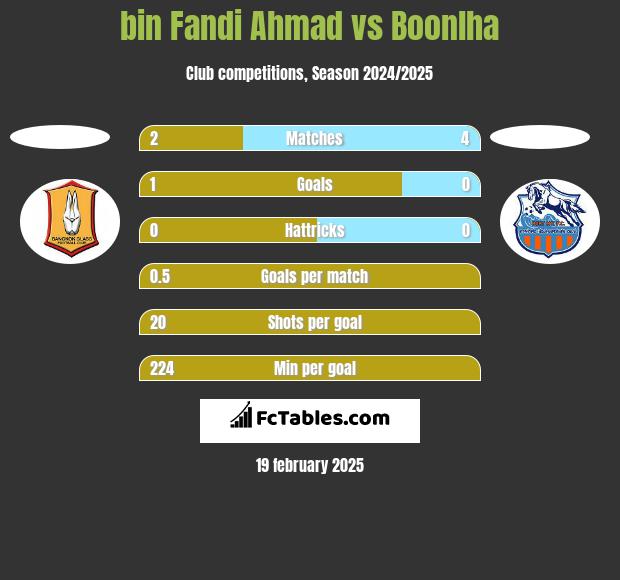 bin Fandi Ahmad vs Boonlha h2h player stats