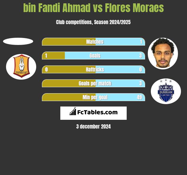 bin Fandi Ahmad vs Flores Moraes h2h player stats