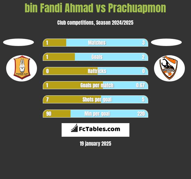 bin Fandi Ahmad vs Prachuapmon h2h player stats