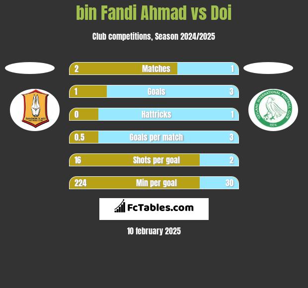 bin Fandi Ahmad vs Doi h2h player stats