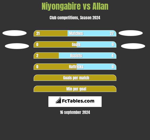 Niyongabire vs Allan h2h player stats