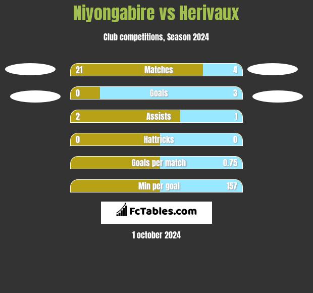 Niyongabire vs Herivaux h2h player stats