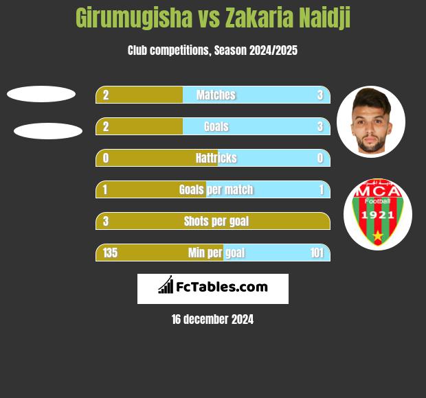 Girumugisha vs Zakaria Naidji h2h player stats