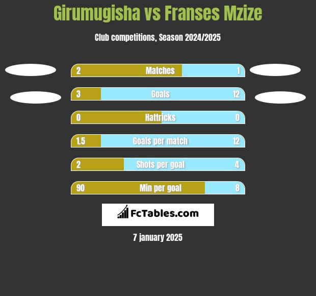 Girumugisha vs Franses Mzize h2h player stats