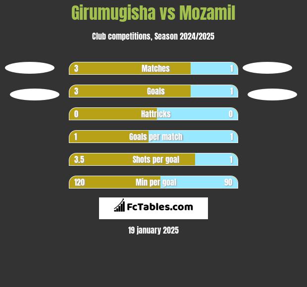 Girumugisha vs Mozamil h2h player stats