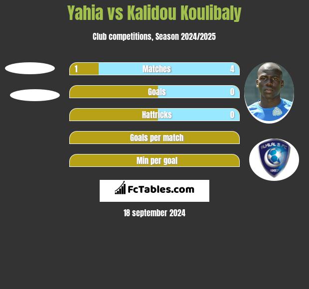 Yahia vs Kalidou Koulibaly h2h player stats