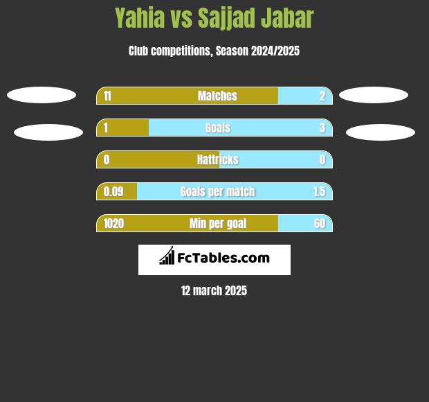 Yahia vs Sajjad Jabar h2h player stats