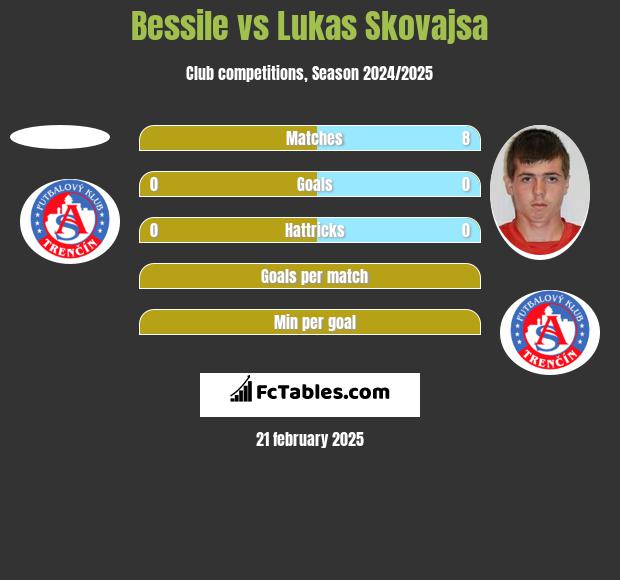 Bessile vs Lukas Skovajsa h2h player stats