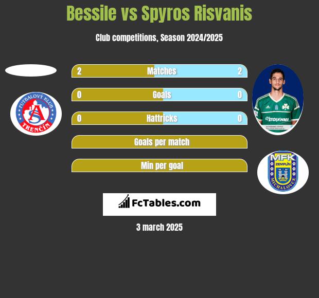 Bessile vs Spyros Risvanis h2h player stats