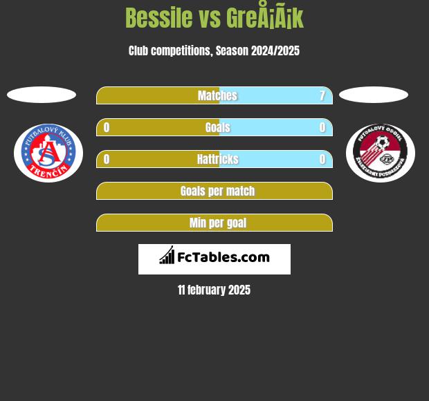 Bessile vs GreÅ¡Ã¡k h2h player stats