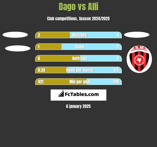 Dago vs Alli h2h player stats