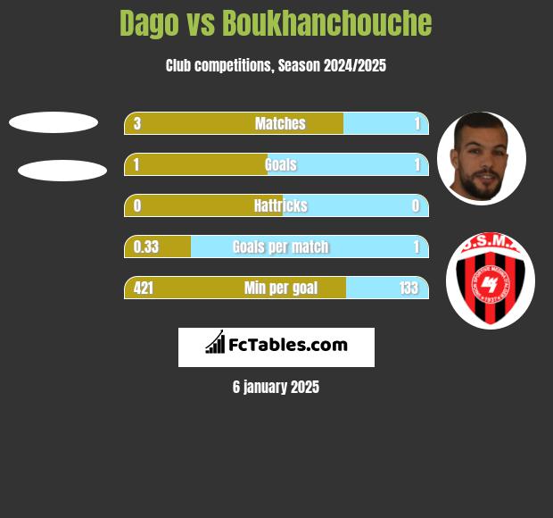 Dago vs Boukhanchouche h2h player stats