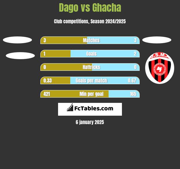 Dago vs Ghacha h2h player stats