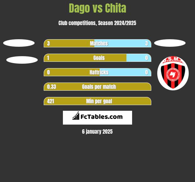 Dago vs Chita h2h player stats