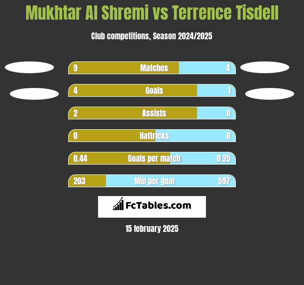 Mukhtar Al Shremi vs Terrence Tisdell h2h player stats