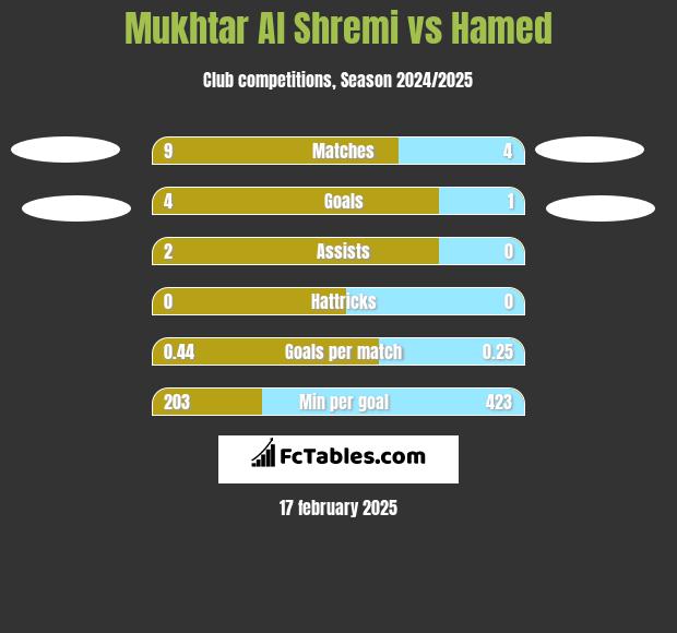 Mukhtar Al Shremi vs Hamed h2h player stats