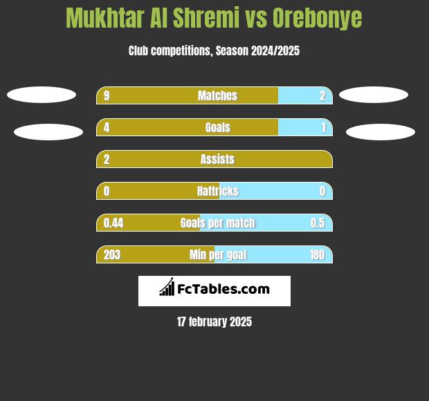 Mukhtar Al Shremi vs Orebonye h2h player stats