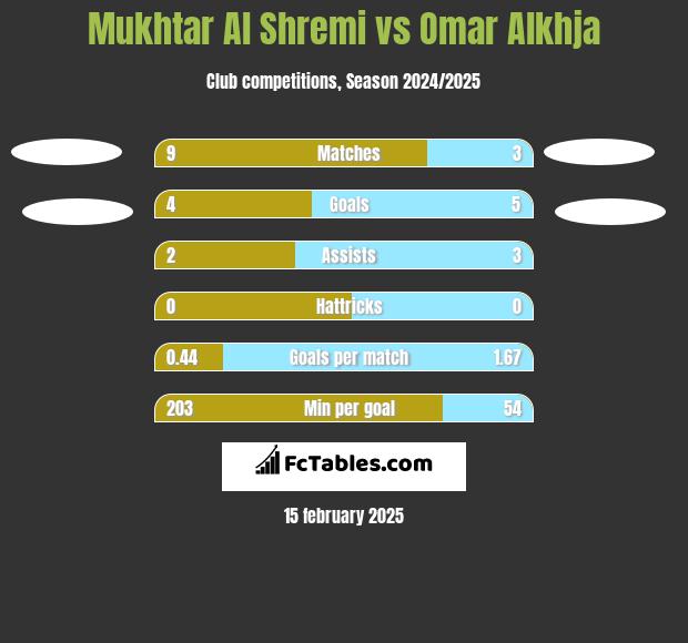 Mukhtar Al Shremi vs Omar Alkhja h2h player stats