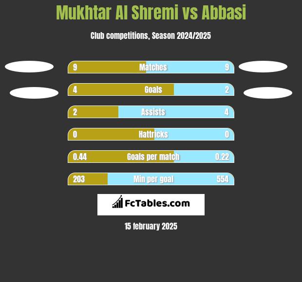 Mukhtar Al Shremi vs Abbasi h2h player stats