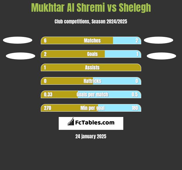 Mukhtar Al Shremi vs Shelegh h2h player stats