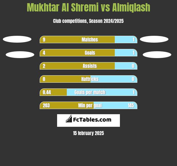 Mukhtar Al Shremi vs Almiqlash h2h player stats